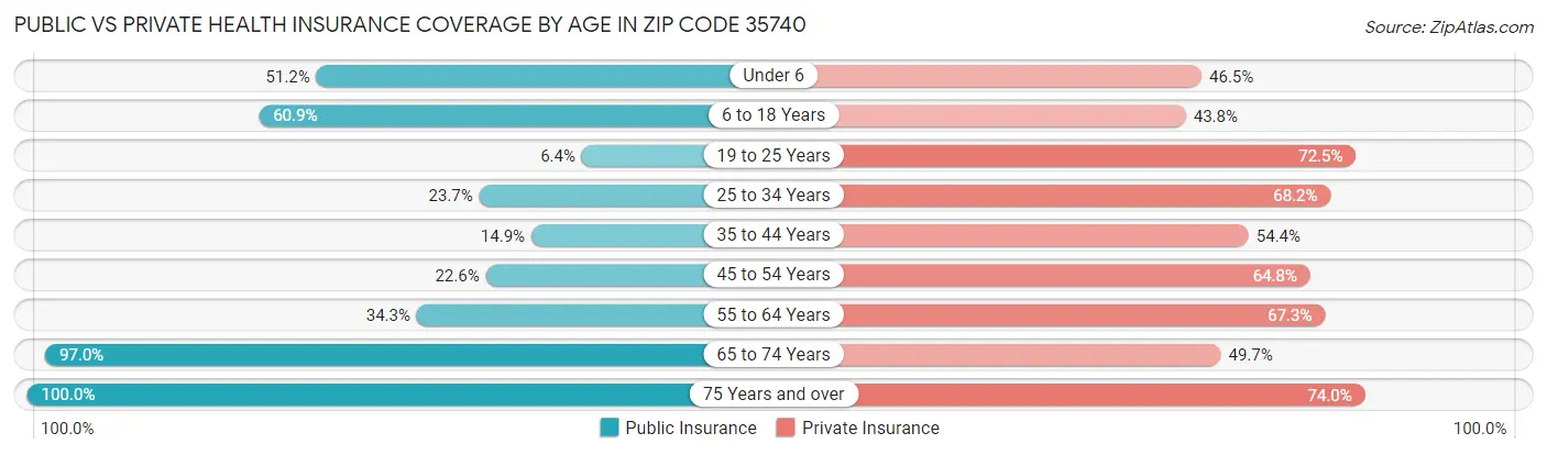 Public vs Private Health Insurance Coverage by Age in Zip Code 35740