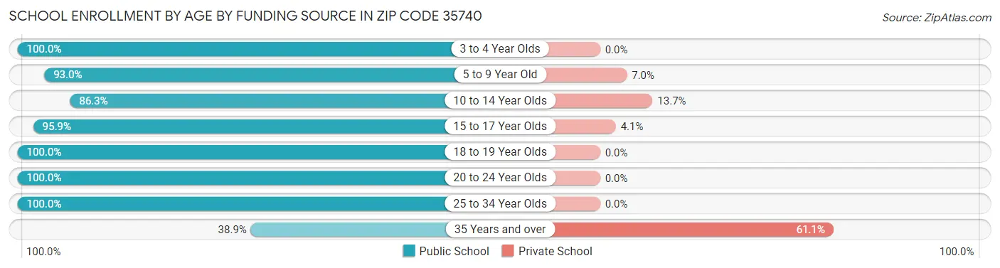 School Enrollment by Age by Funding Source in Zip Code 35740