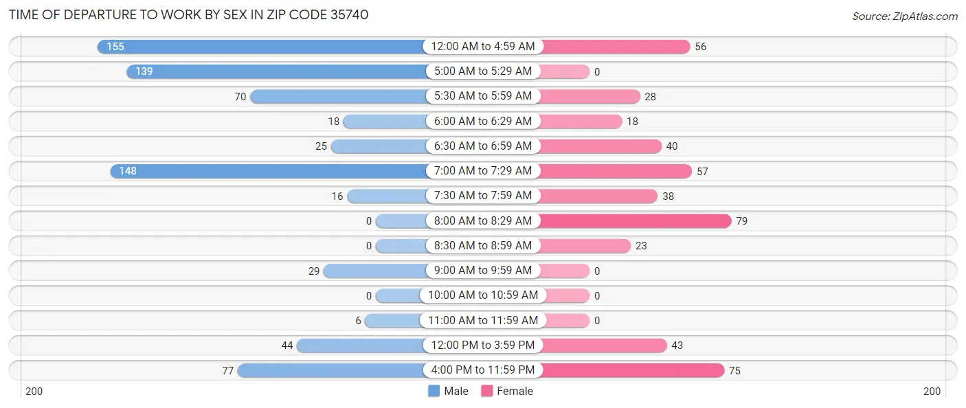 Time of Departure to Work by Sex in Zip Code 35740