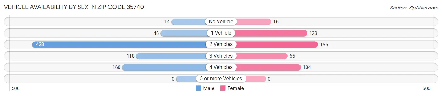 Vehicle Availability by Sex in Zip Code 35740