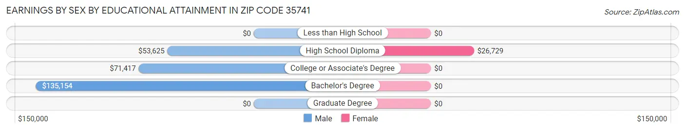 Earnings by Sex by Educational Attainment in Zip Code 35741