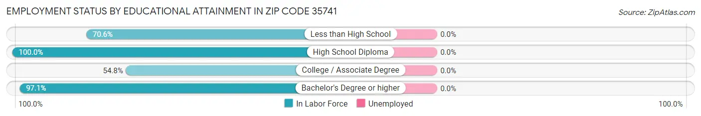 Employment Status by Educational Attainment in Zip Code 35741