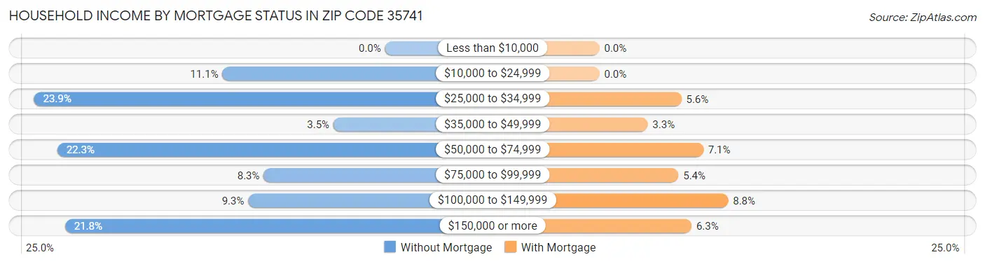 Household Income by Mortgage Status in Zip Code 35741