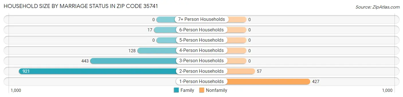 Household Size by Marriage Status in Zip Code 35741