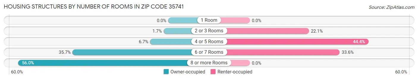 Housing Structures by Number of Rooms in Zip Code 35741