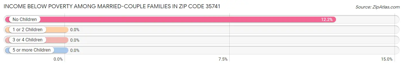 Income Below Poverty Among Married-Couple Families in Zip Code 35741