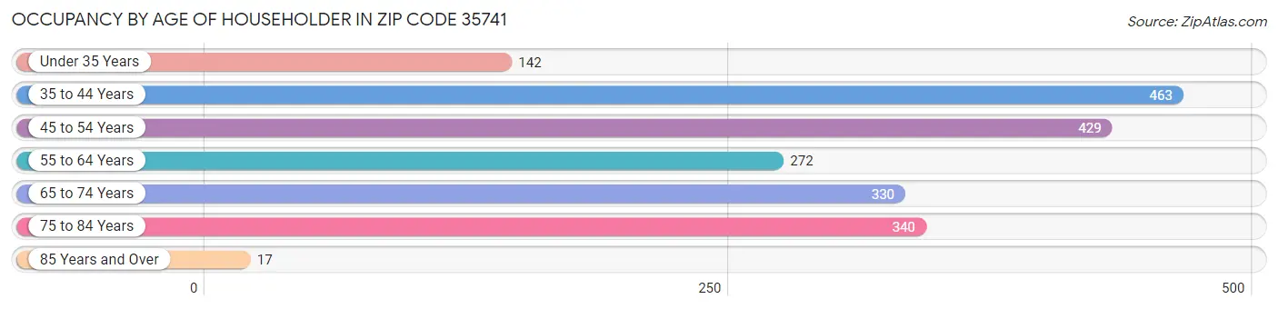 Occupancy by Age of Householder in Zip Code 35741