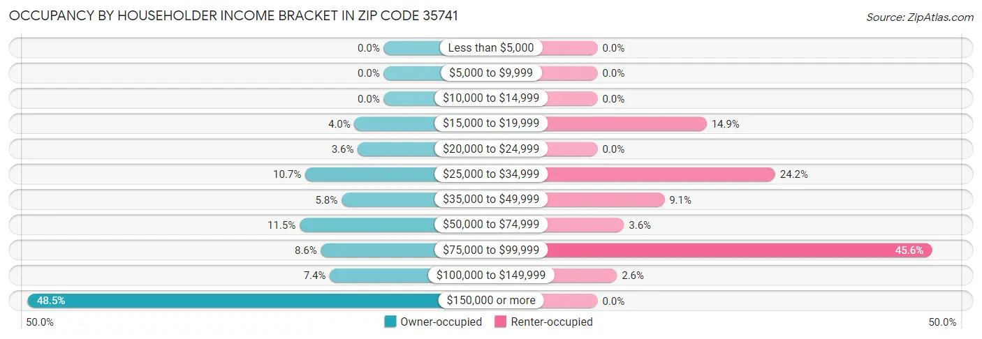 Occupancy by Householder Income Bracket in Zip Code 35741
