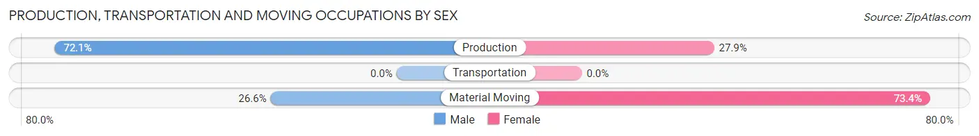 Production, Transportation and Moving Occupations by Sex in Zip Code 35741
