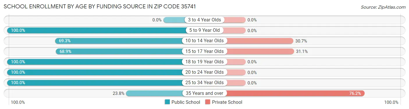 School Enrollment by Age by Funding Source in Zip Code 35741