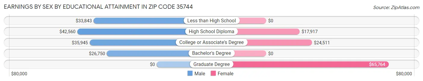 Earnings by Sex by Educational Attainment in Zip Code 35744