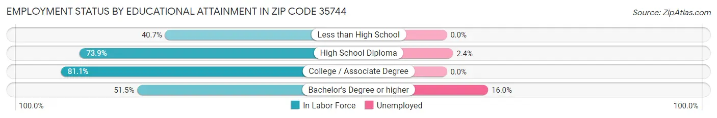 Employment Status by Educational Attainment in Zip Code 35744