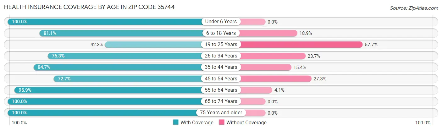 Health Insurance Coverage by Age in Zip Code 35744