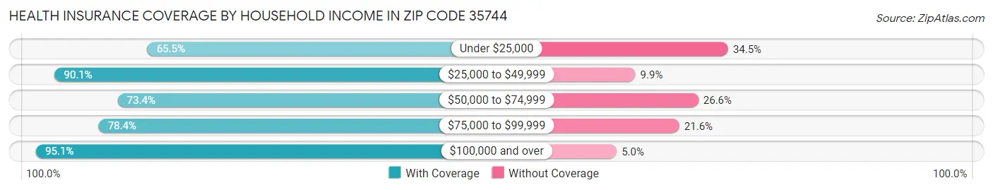 Health Insurance Coverage by Household Income in Zip Code 35744