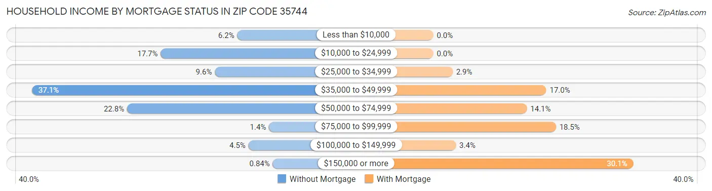 Household Income by Mortgage Status in Zip Code 35744