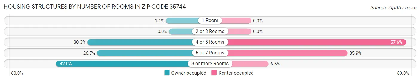 Housing Structures by Number of Rooms in Zip Code 35744