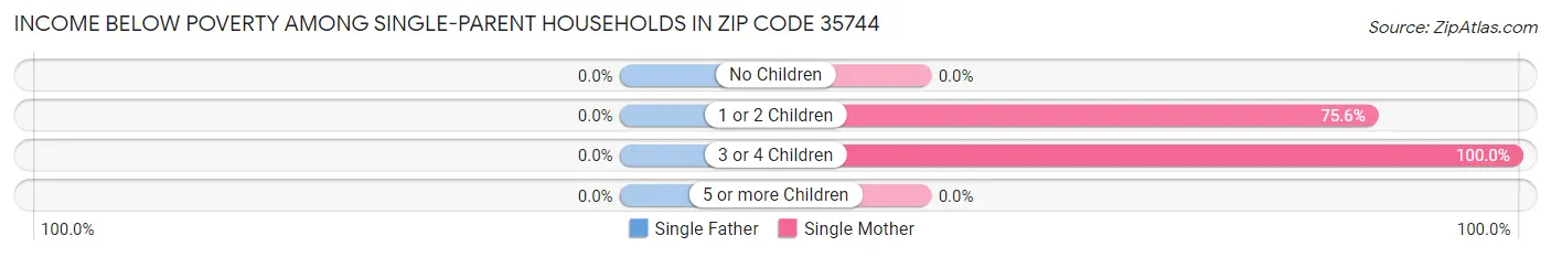 Income Below Poverty Among Single-Parent Households in Zip Code 35744