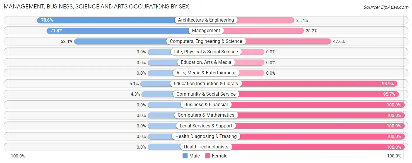 Management, Business, Science and Arts Occupations by Sex in Zip Code 35744