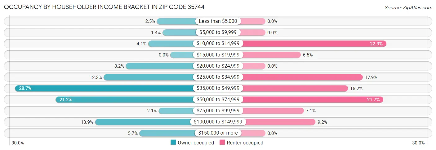 Occupancy by Householder Income Bracket in Zip Code 35744