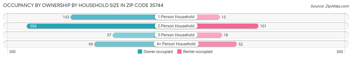 Occupancy by Ownership by Household Size in Zip Code 35744