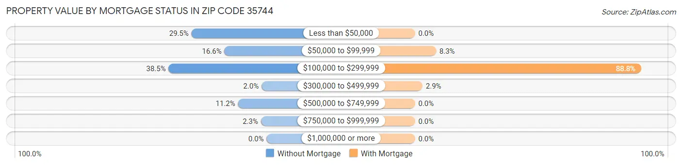 Property Value by Mortgage Status in Zip Code 35744