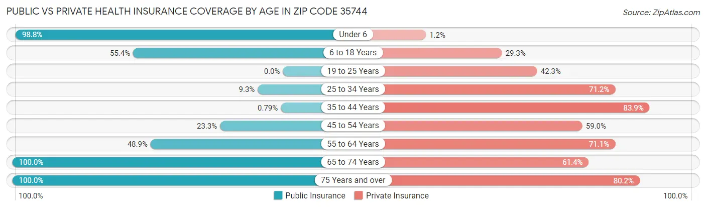 Public vs Private Health Insurance Coverage by Age in Zip Code 35744