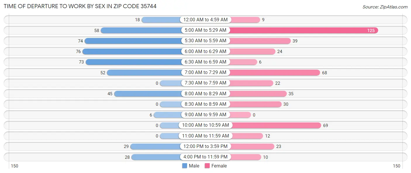 Time of Departure to Work by Sex in Zip Code 35744