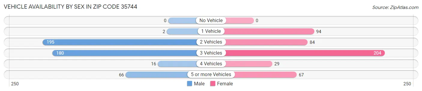Vehicle Availability by Sex in Zip Code 35744
