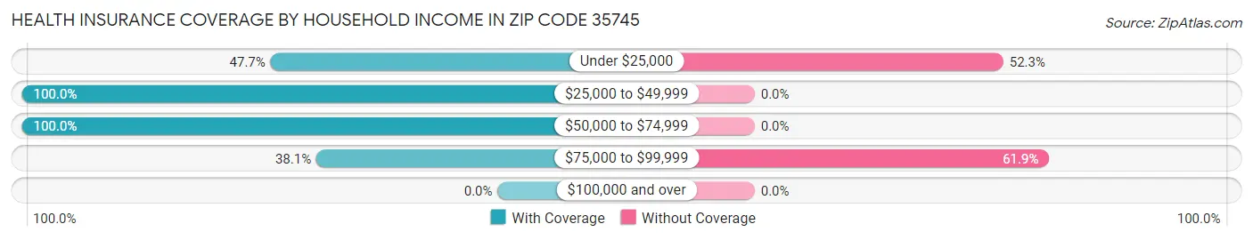 Health Insurance Coverage by Household Income in Zip Code 35745