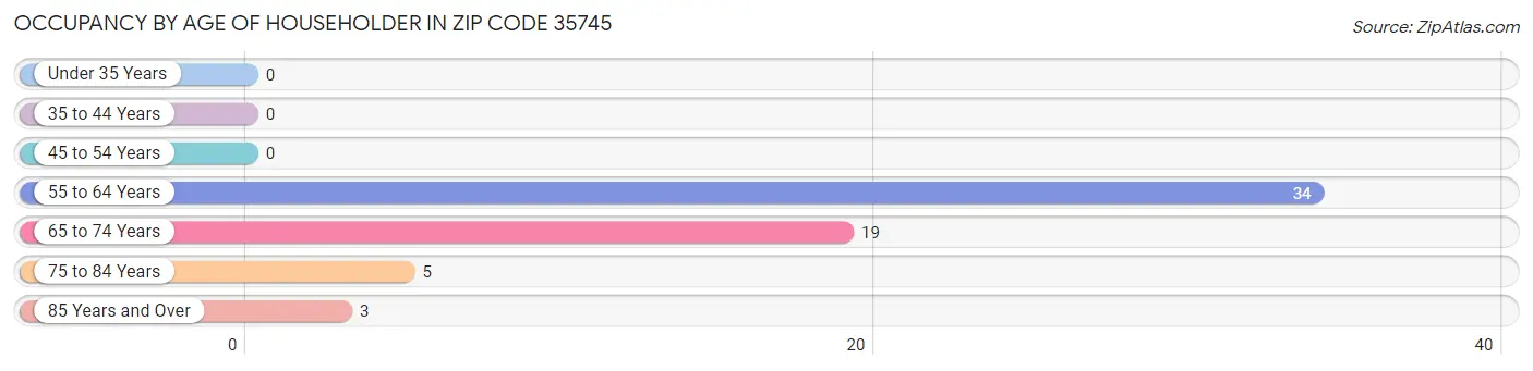 Occupancy by Age of Householder in Zip Code 35745