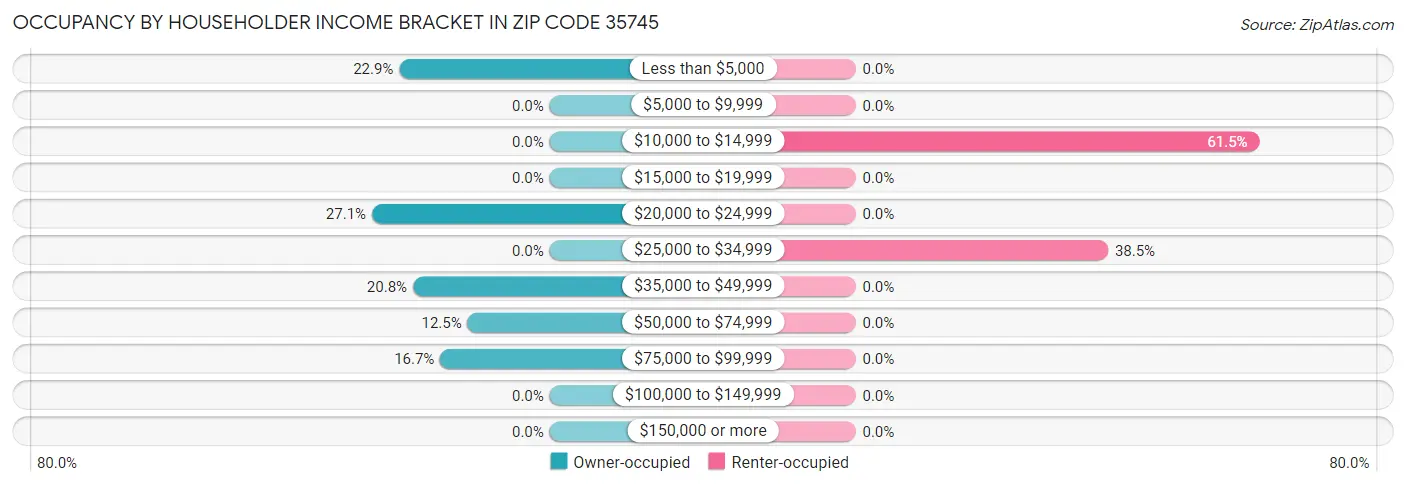 Occupancy by Householder Income Bracket in Zip Code 35745