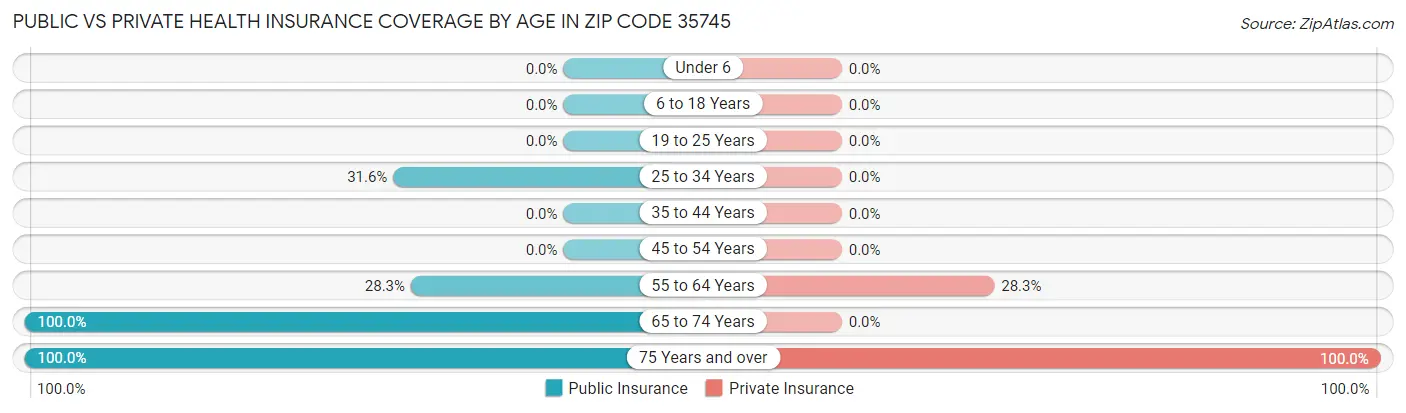 Public vs Private Health Insurance Coverage by Age in Zip Code 35745