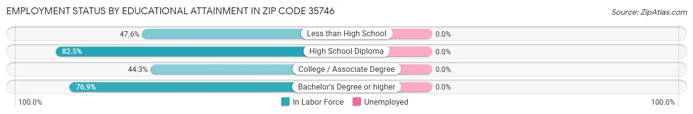 Employment Status by Educational Attainment in Zip Code 35746