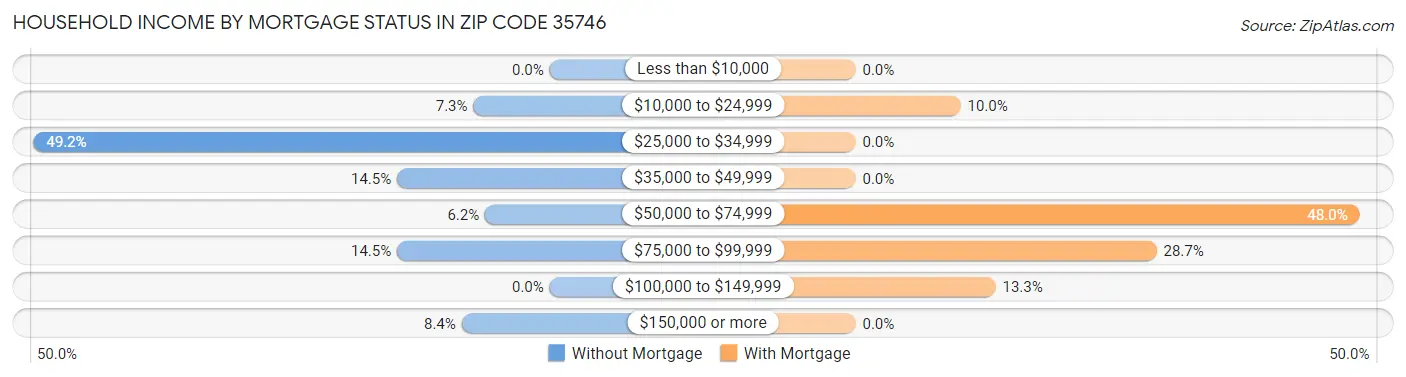 Household Income by Mortgage Status in Zip Code 35746