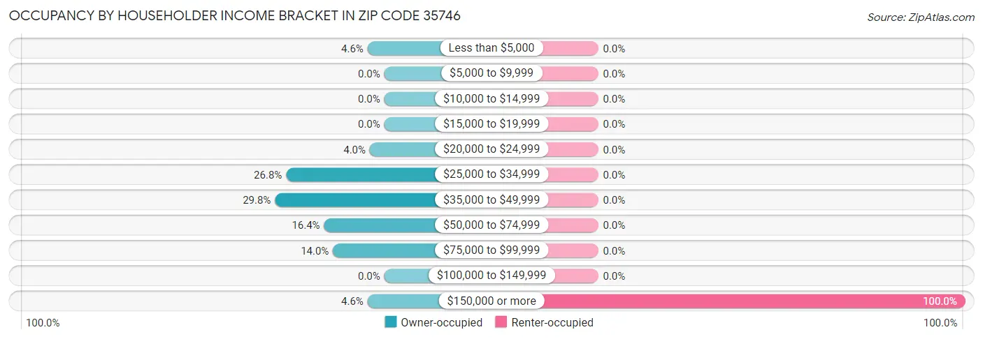 Occupancy by Householder Income Bracket in Zip Code 35746