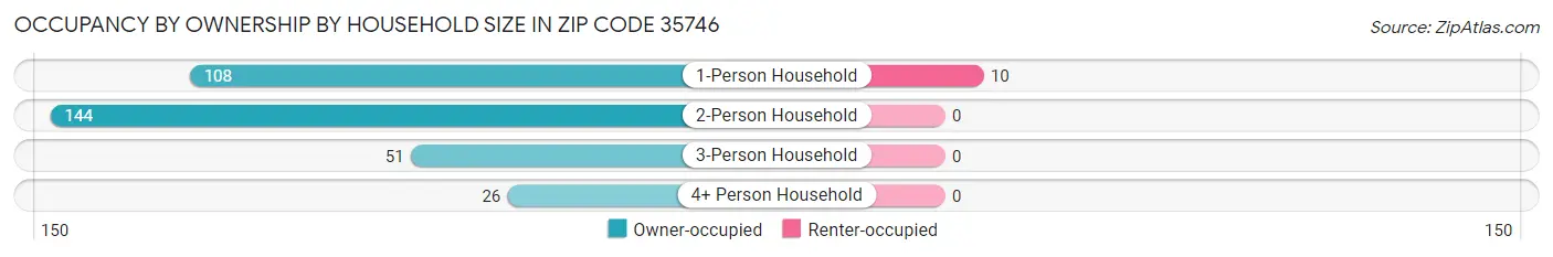 Occupancy by Ownership by Household Size in Zip Code 35746