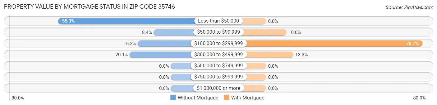 Property Value by Mortgage Status in Zip Code 35746