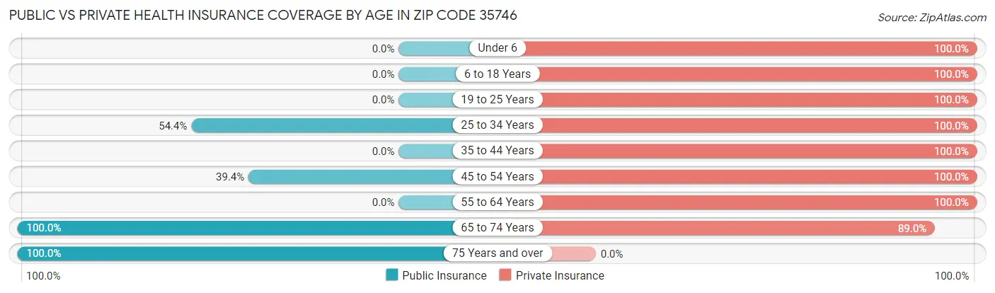 Public vs Private Health Insurance Coverage by Age in Zip Code 35746