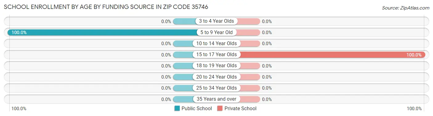 School Enrollment by Age by Funding Source in Zip Code 35746