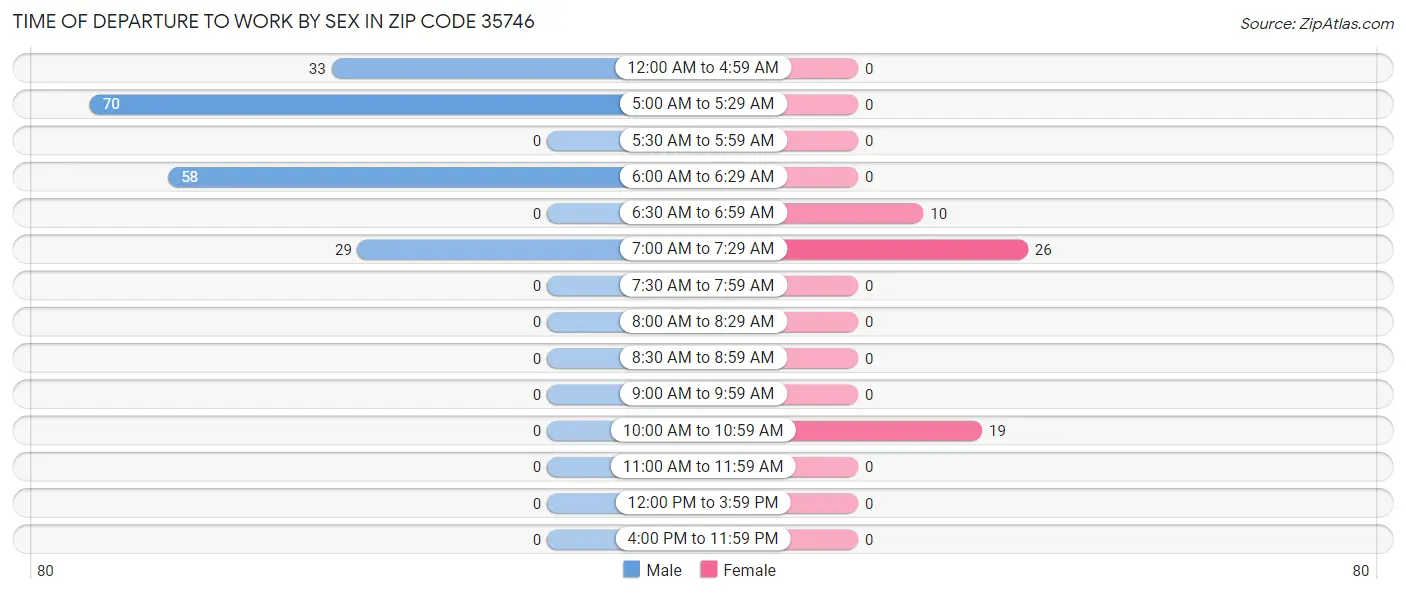 Time of Departure to Work by Sex in Zip Code 35746