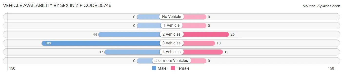 Vehicle Availability by Sex in Zip Code 35746