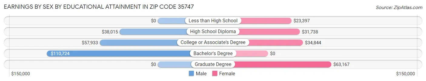 Earnings by Sex by Educational Attainment in Zip Code 35747