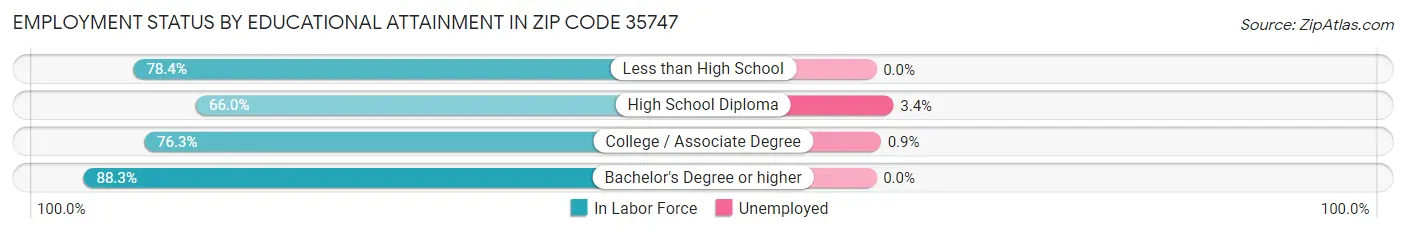 Employment Status by Educational Attainment in Zip Code 35747