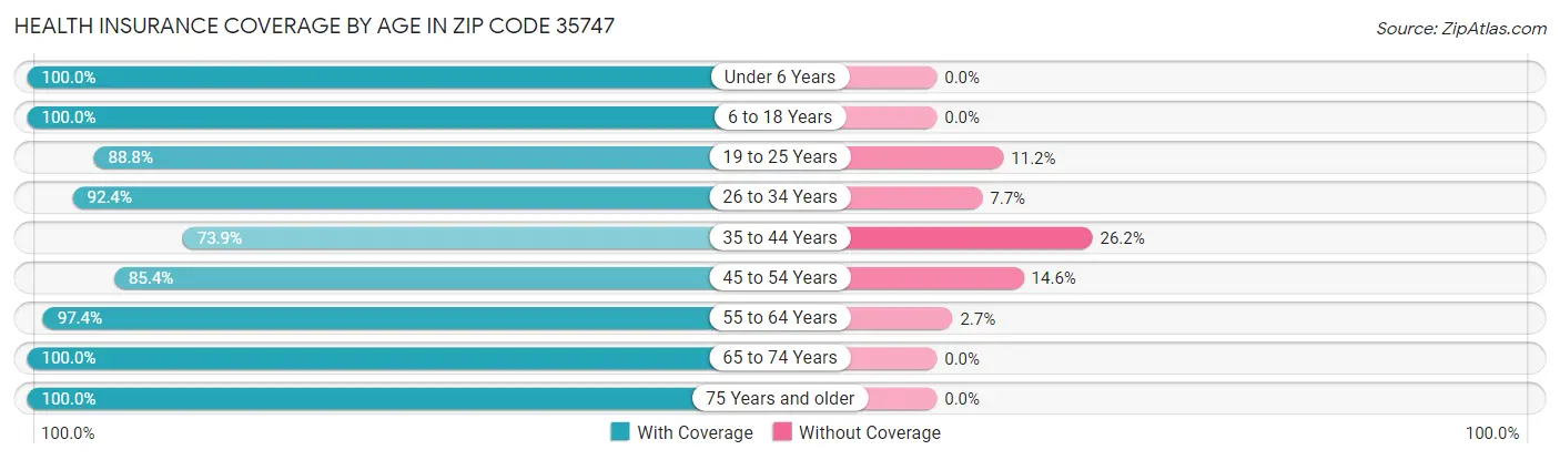 Health Insurance Coverage by Age in Zip Code 35747