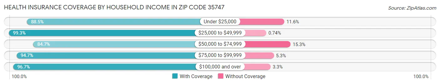 Health Insurance Coverage by Household Income in Zip Code 35747