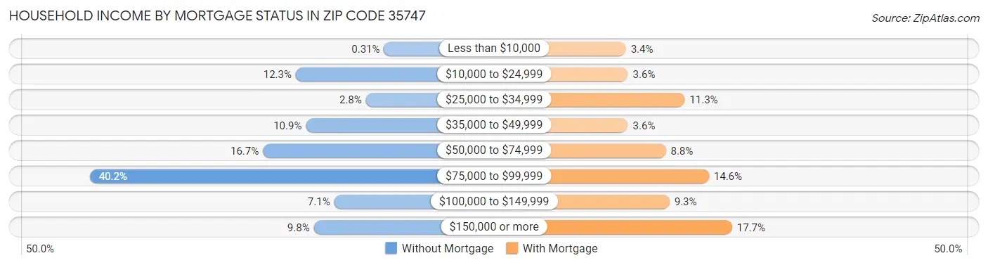 Household Income by Mortgage Status in Zip Code 35747
