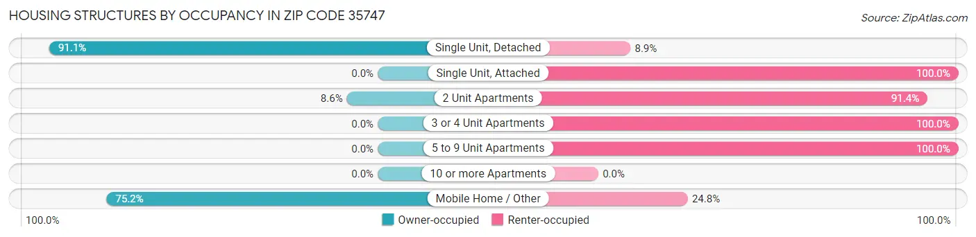 Housing Structures by Occupancy in Zip Code 35747