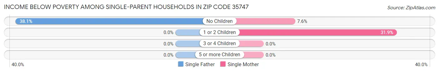 Income Below Poverty Among Single-Parent Households in Zip Code 35747