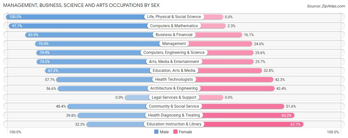 Management, Business, Science and Arts Occupations by Sex in Zip Code 35747