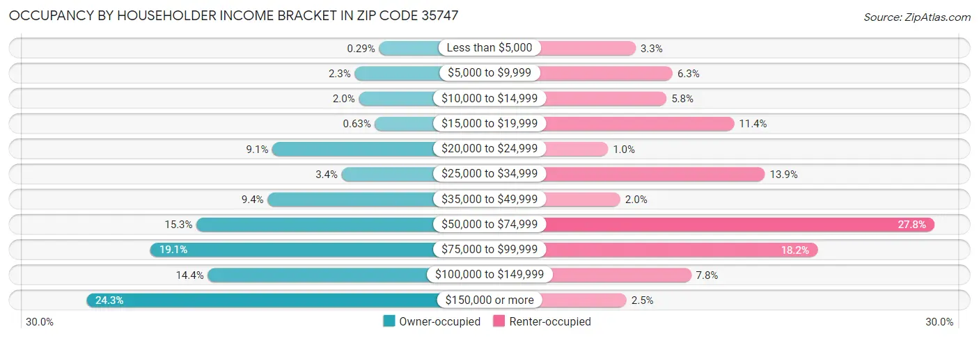 Occupancy by Householder Income Bracket in Zip Code 35747
